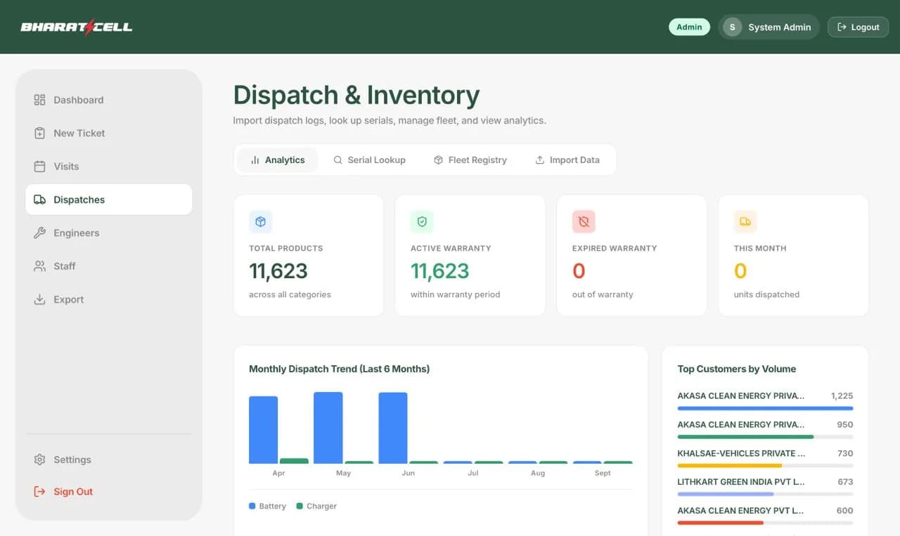 BharatCell dispatch and inventory analytics with warranty totals, monthly dispatch trend and top customers by volume
